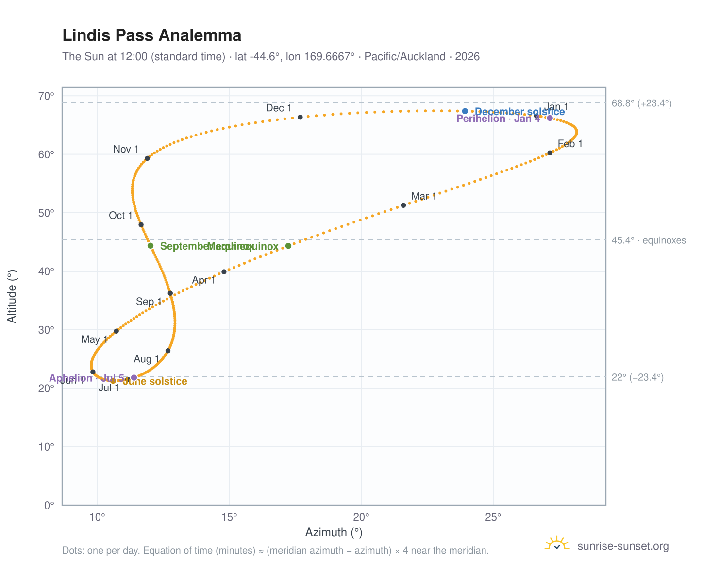 Lindis Pass analemma chart: the Sun at 12:00 (standard time) through the year