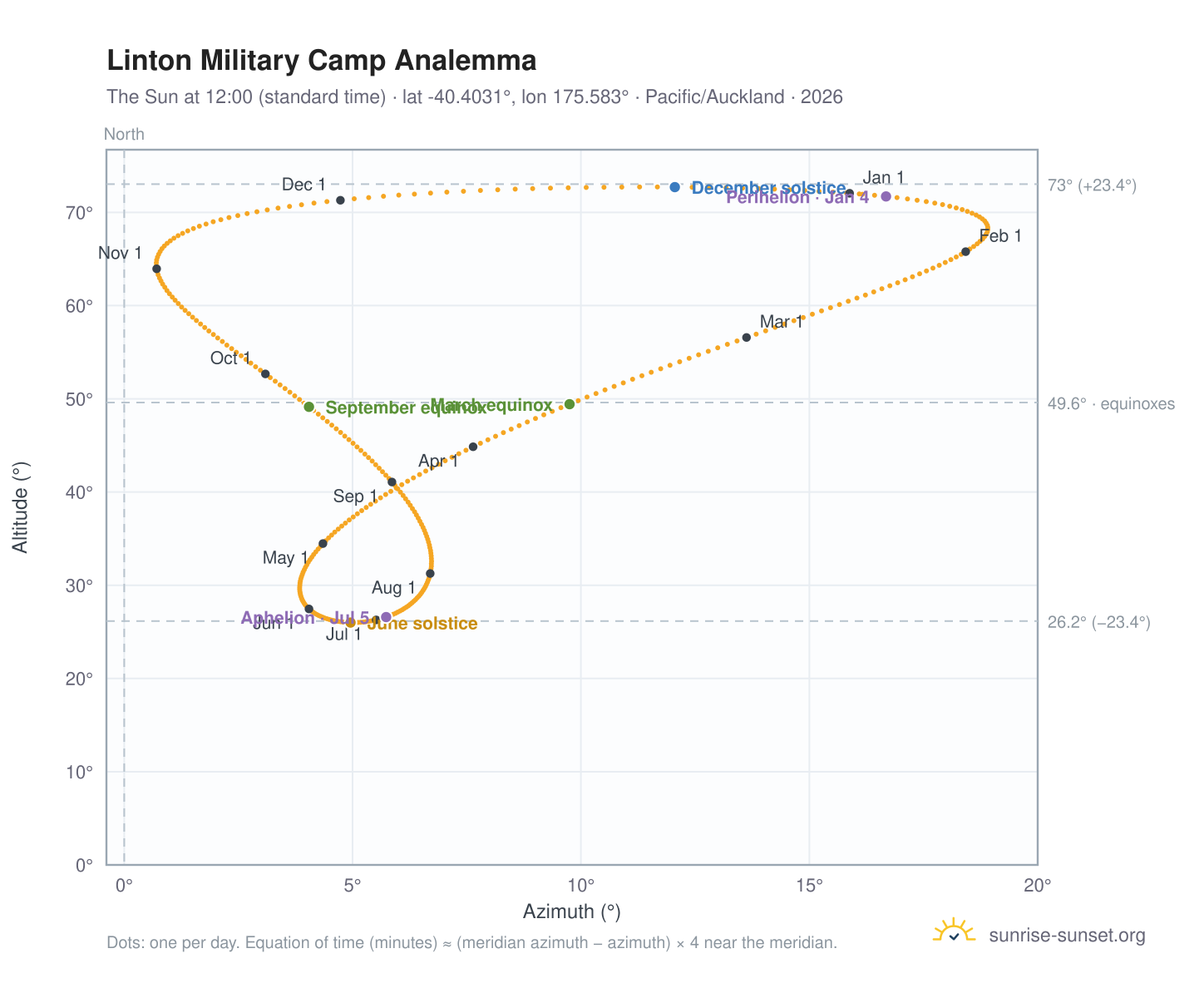 Linton Military Camp analemma chart: the Sun at 12:00 (standard time) through the year