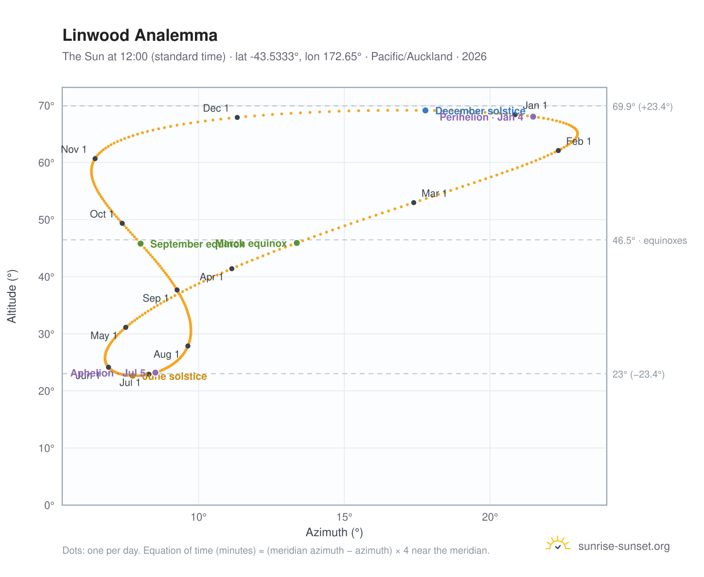 Linwood analemma chart: the Sun at 12:00 (standard time) through the year