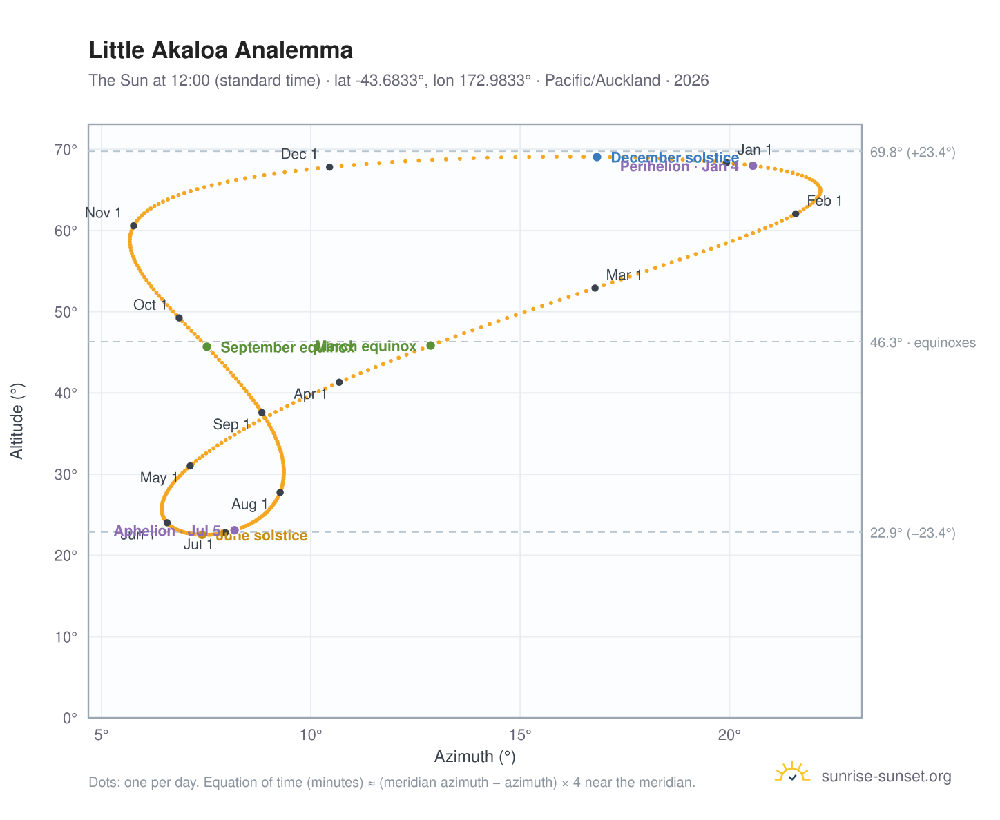 Little Akaloa analemma chart: the Sun at 12:00 (standard time) through the year