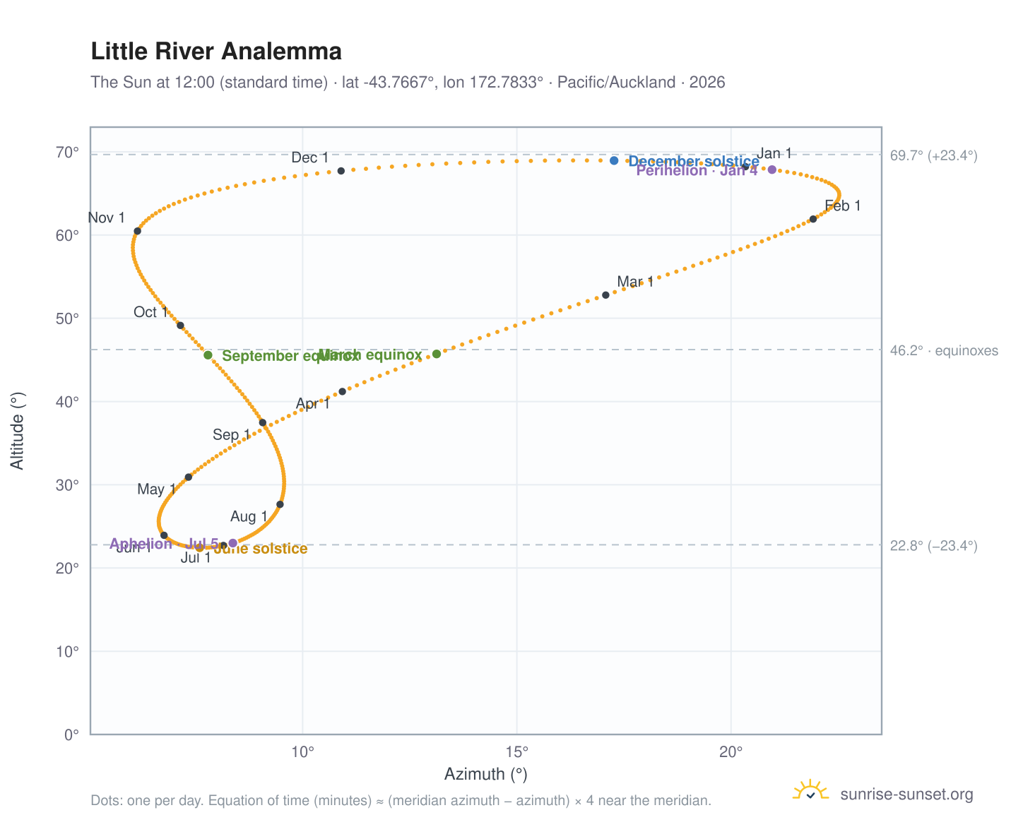 Little River analemma chart: the Sun at 12:00 (standard time) through the year