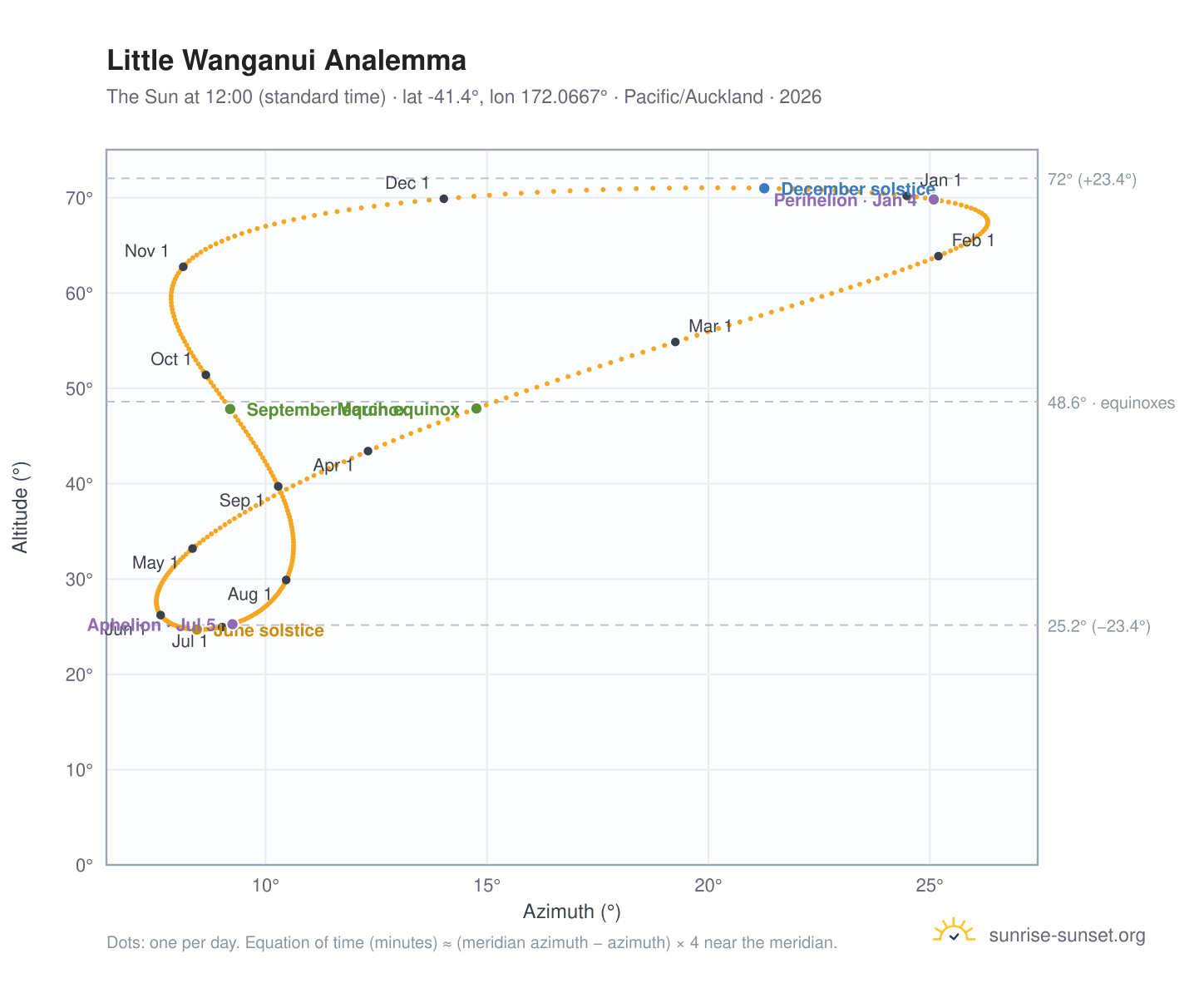 Little Wanganui analemma chart: the Sun at 12:00 (standard time) through the year