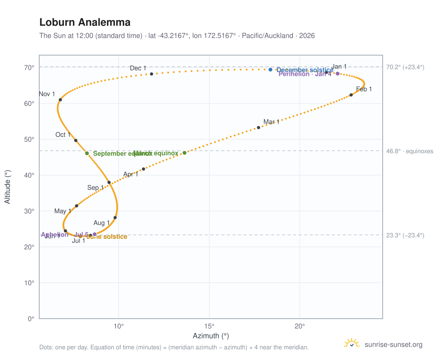 Loburn analemma chart: the Sun at 12:00 (standard time) through the year
