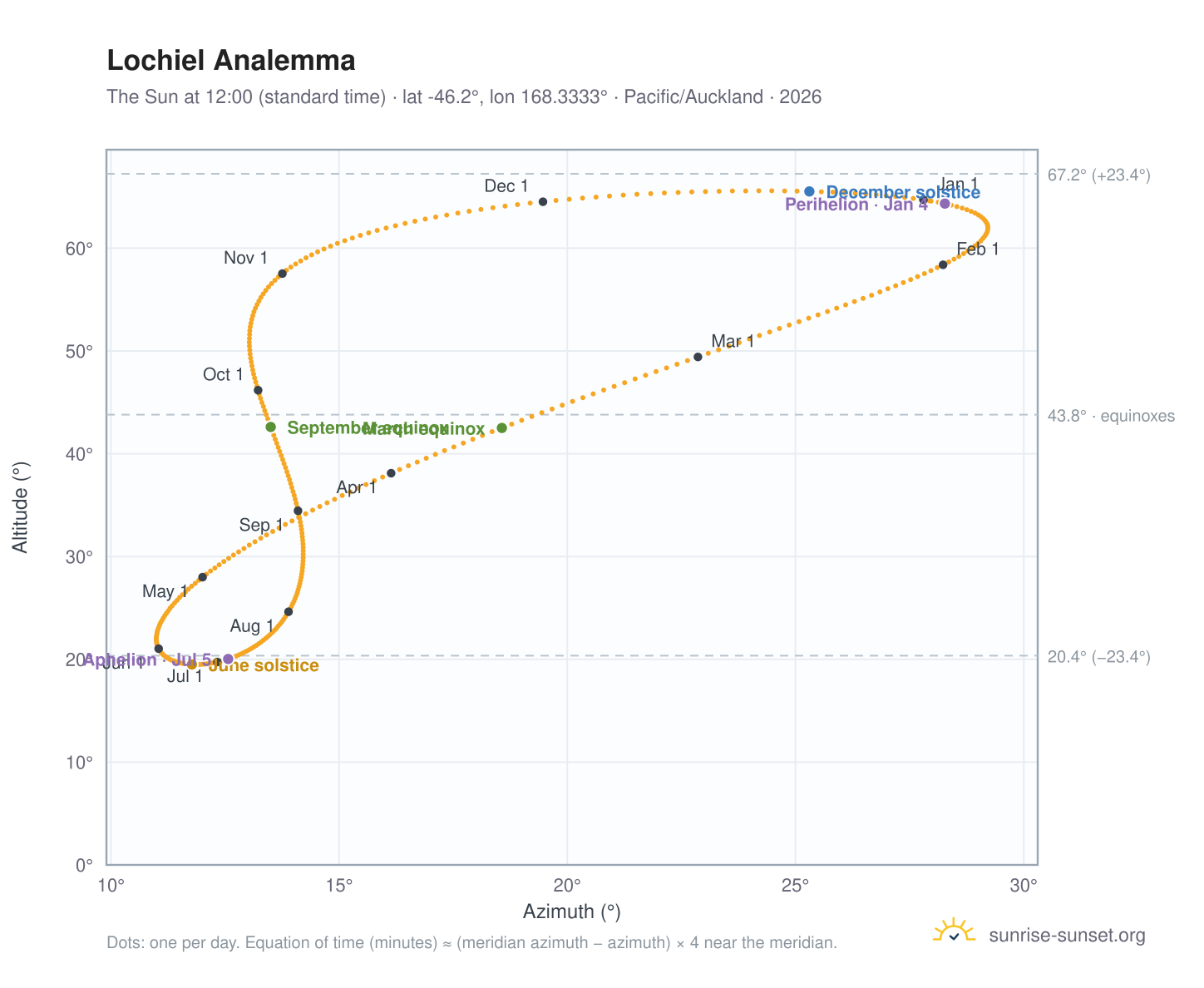 Lochiel analemma chart: the Sun at 12:00 (standard time) through the year