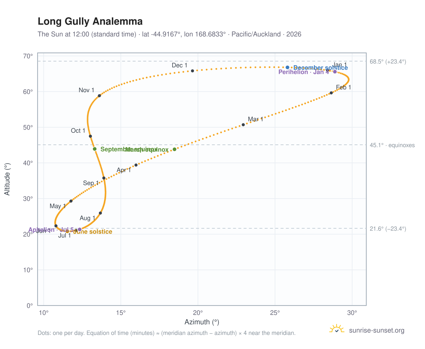 Long Gully analemma chart: the Sun at 12:00 (standard time) through the year