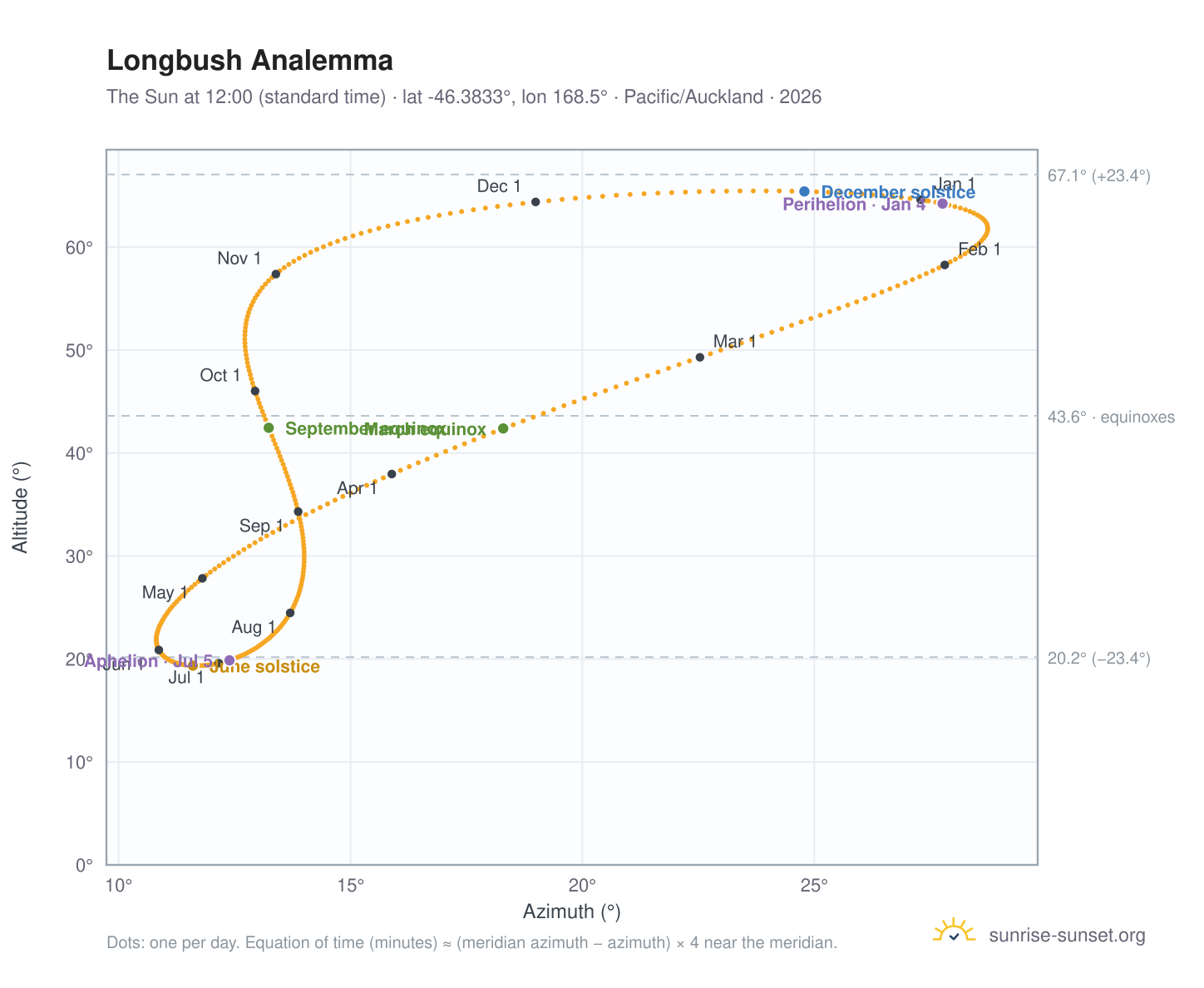 Longbush analemma chart: the Sun at 12:00 (standard time) through the year