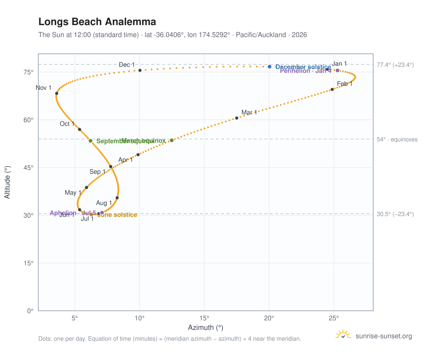 Longs Beach analemma chart: the Sun at 12:00 (standard time) through the year