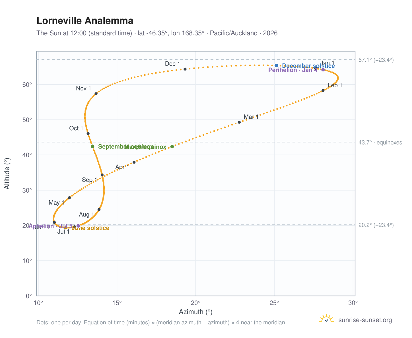 Lorneville analemma chart: the Sun at 12:00 (standard time) through the year