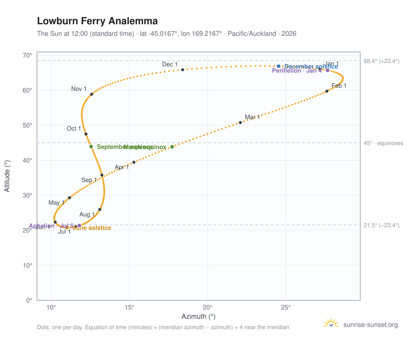 Lowburn Ferry analemma chart: the Sun at 12:00 (standard time) through the year