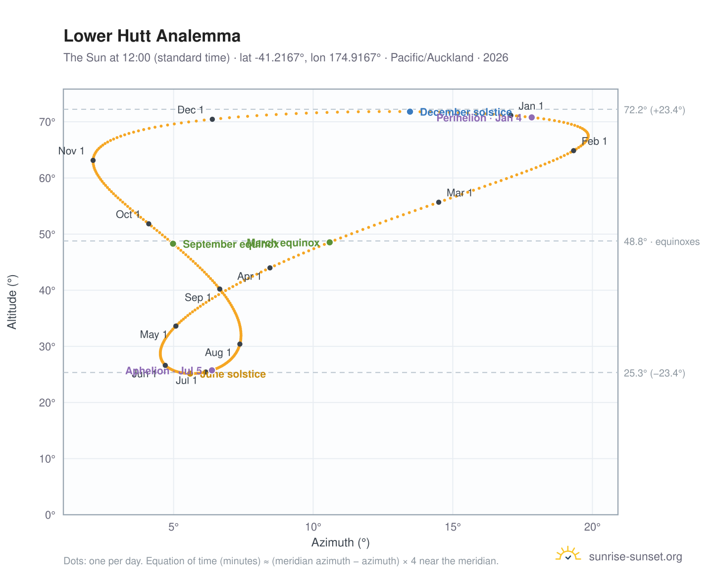 Lower Hutt analemma chart: the Sun at 12:00 (standard time) through the year