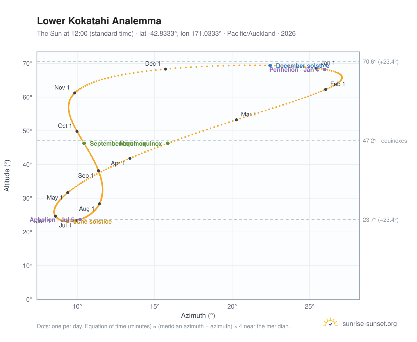 Lower Kokatahi analemma chart: the Sun at 12:00 (standard time) through the year