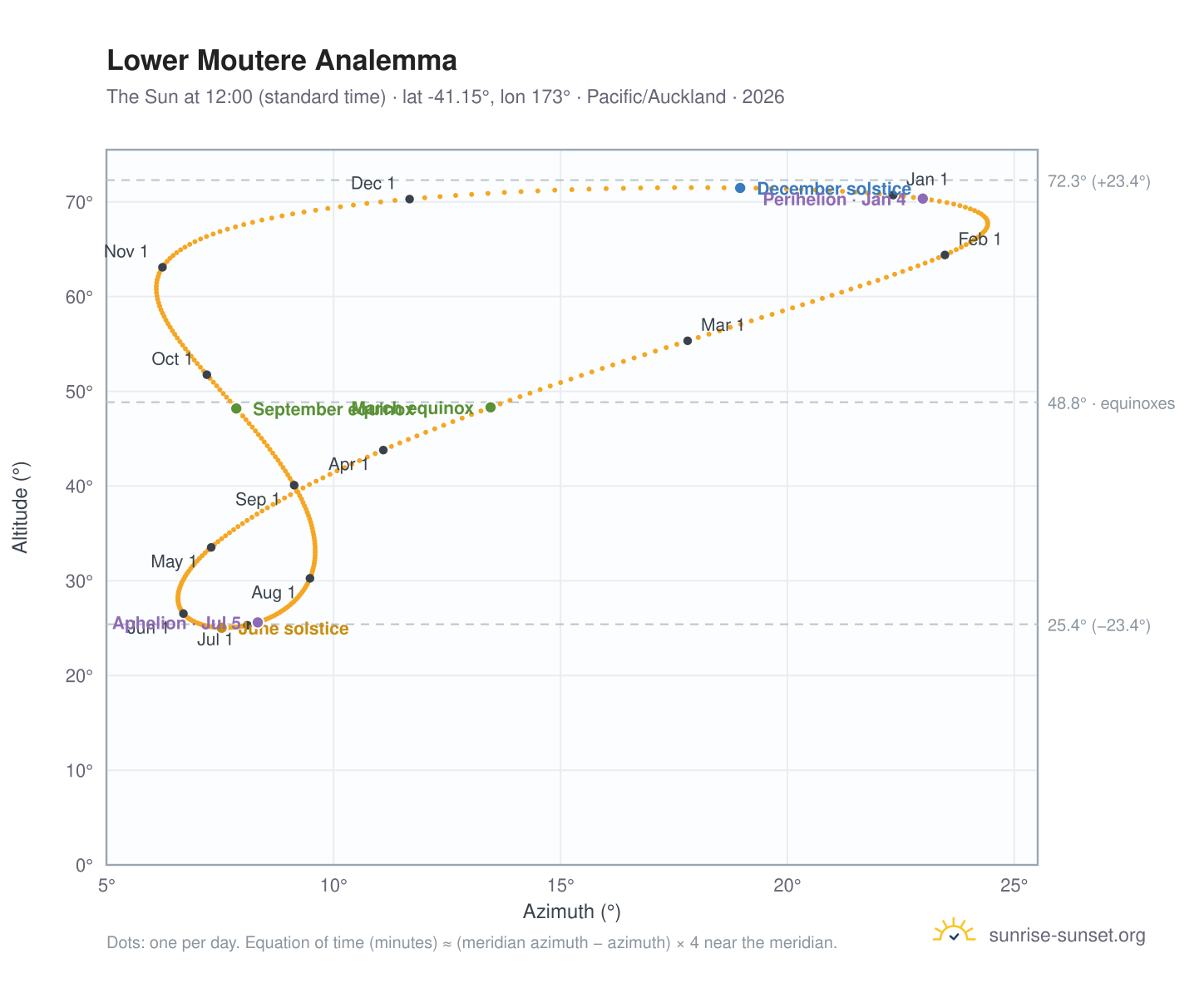 Lower Moutere analemma chart: the Sun at 12:00 (standard time) through the year