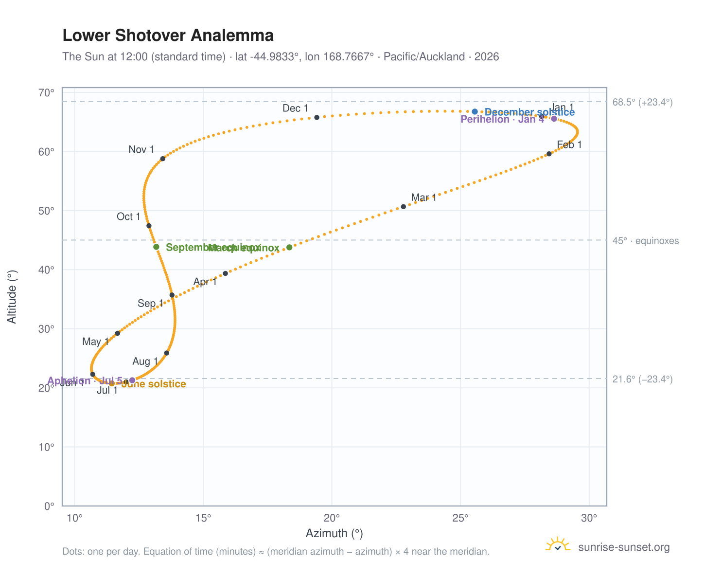 Lower Shotover analemma chart: the Sun at 12:00 (standard time) through the year