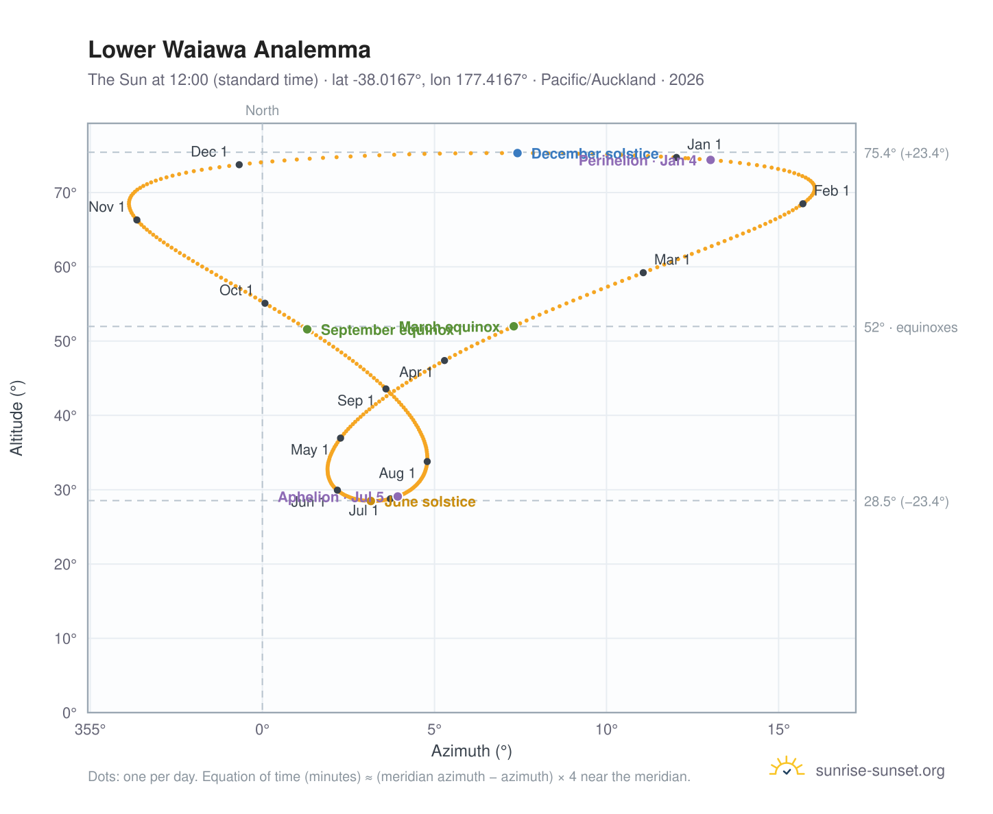 Lower Waiawa analemma chart: the Sun at 12:00 (standard time) through the year