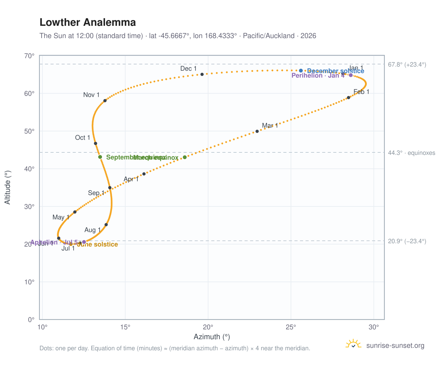 Lowther analemma chart: the Sun at 12:00 (standard time) through the year