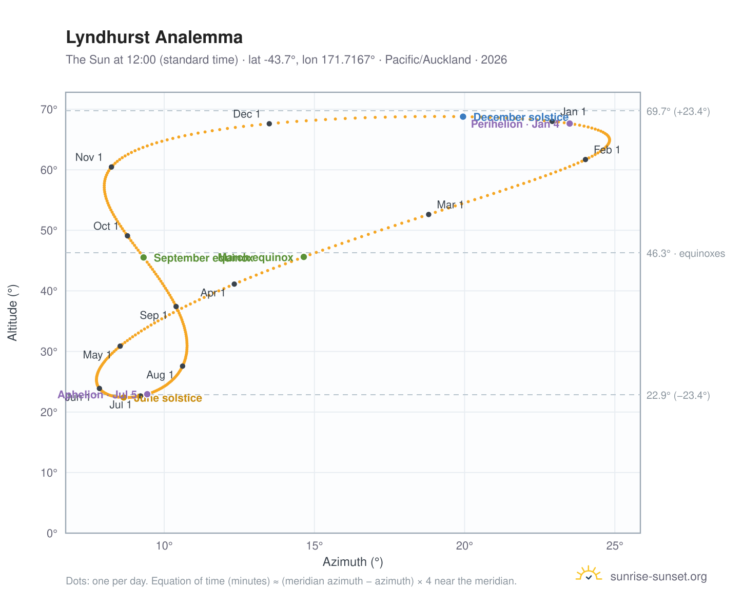 Lyndhurst analemma chart: the Sun at 12:00 (standard time) through the year