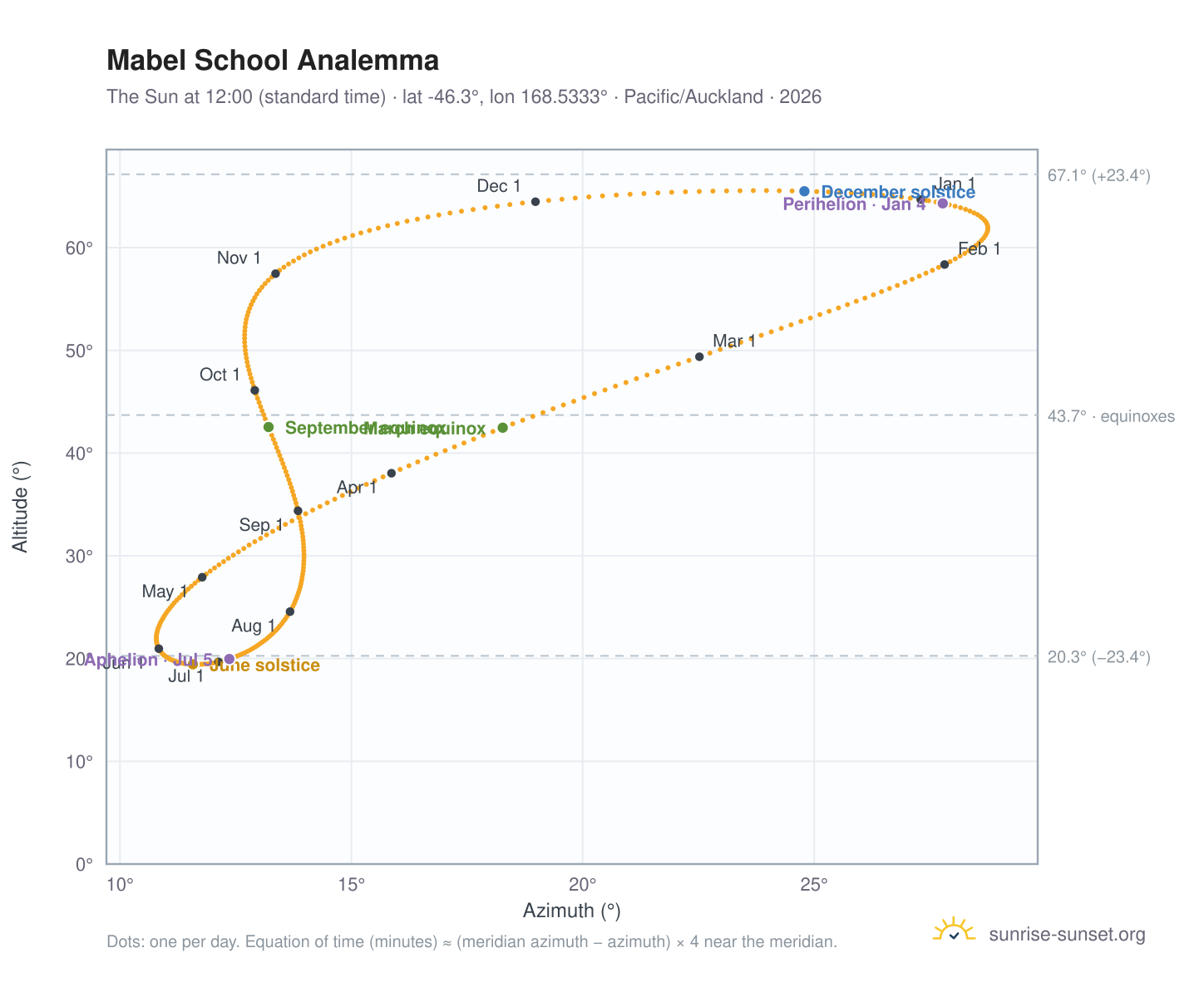 Mabel School analemma chart: the Sun at 12:00 (standard time) through the year