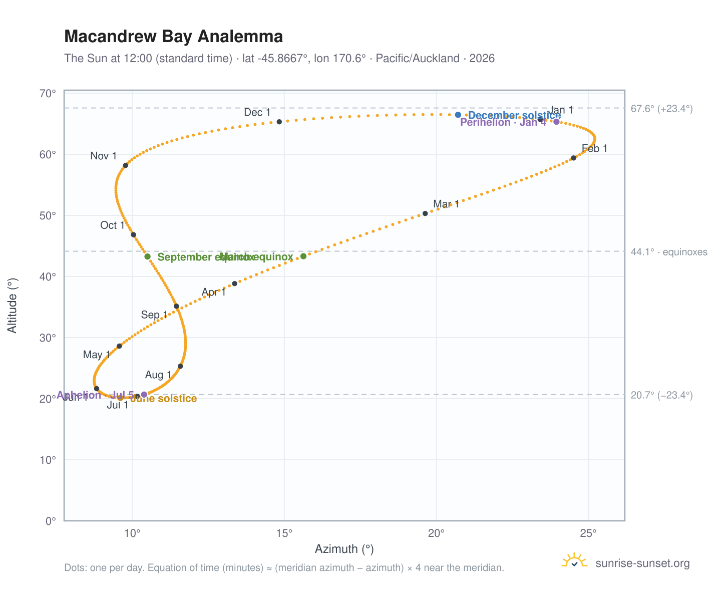 Macandrew Bay analemma chart: the Sun at 12:00 (standard time) through the year