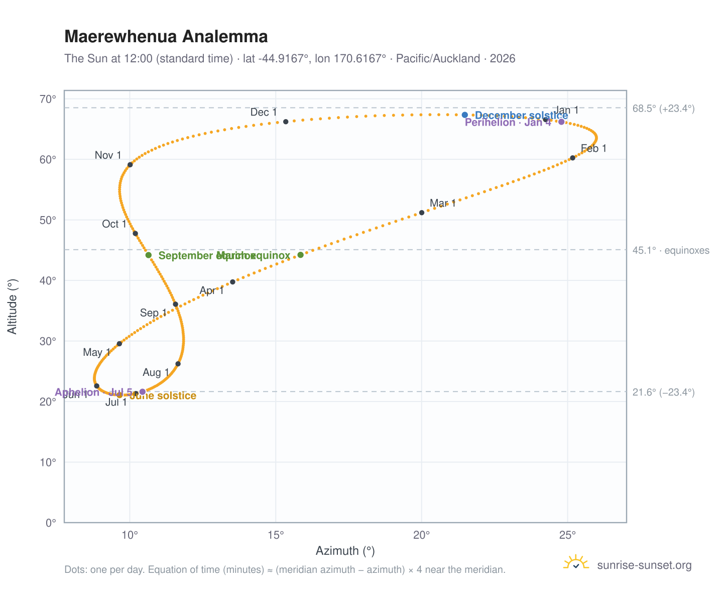 Maerewhenua analemma chart: the Sun at 12:00 (standard time) through the year