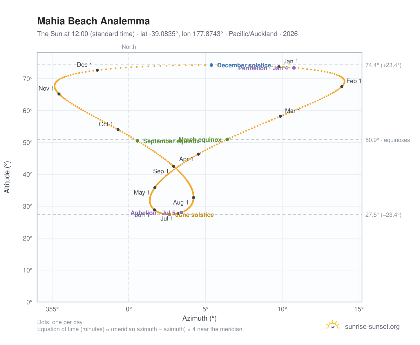 Mahia Beach analemma chart: the Sun at 12:00 (standard time) through the year