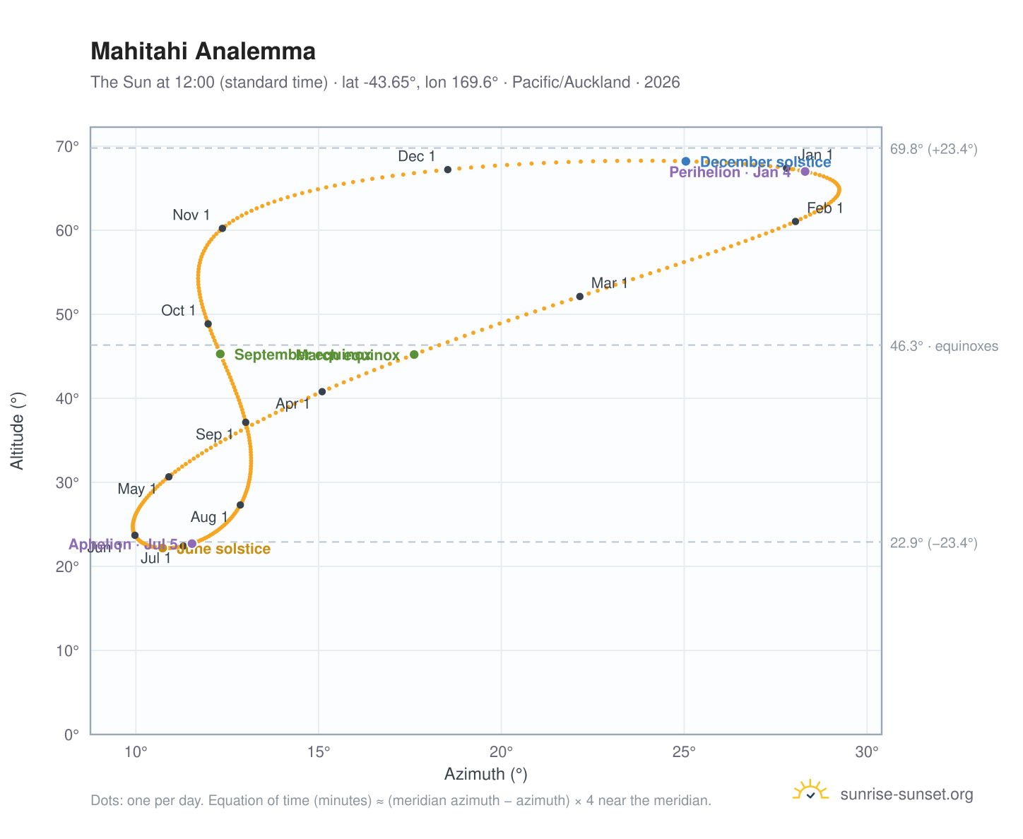 Mahitahi analemma chart: the Sun at 12:00 (standard time) through the year