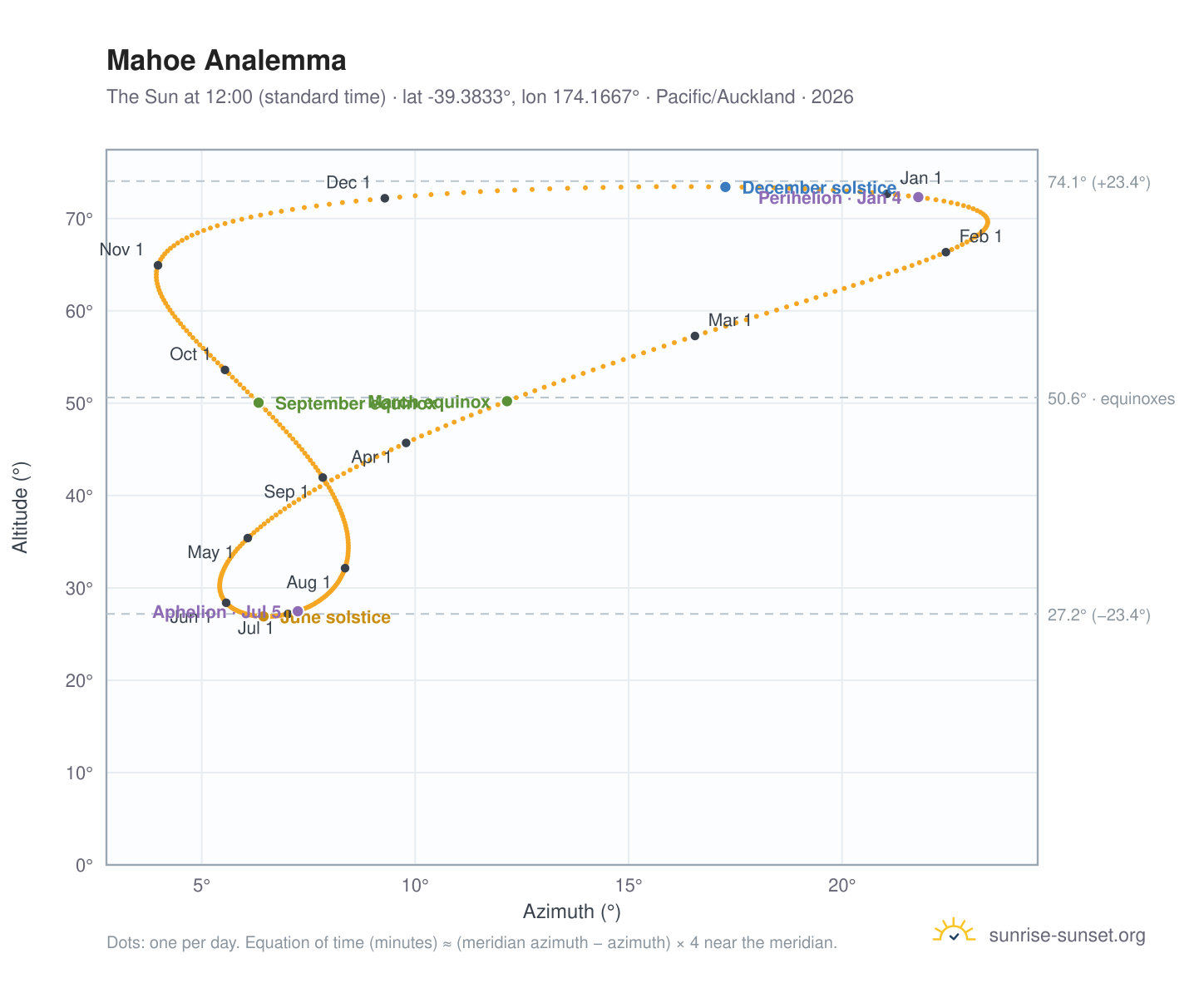 Mahoe analemma chart: the Sun at 12:00 (standard time) through the year