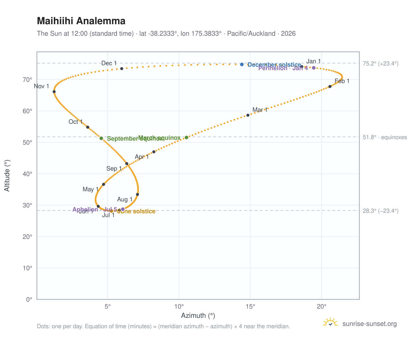 Maihiihi analemma chart: the Sun at 12:00 (standard time) through the year