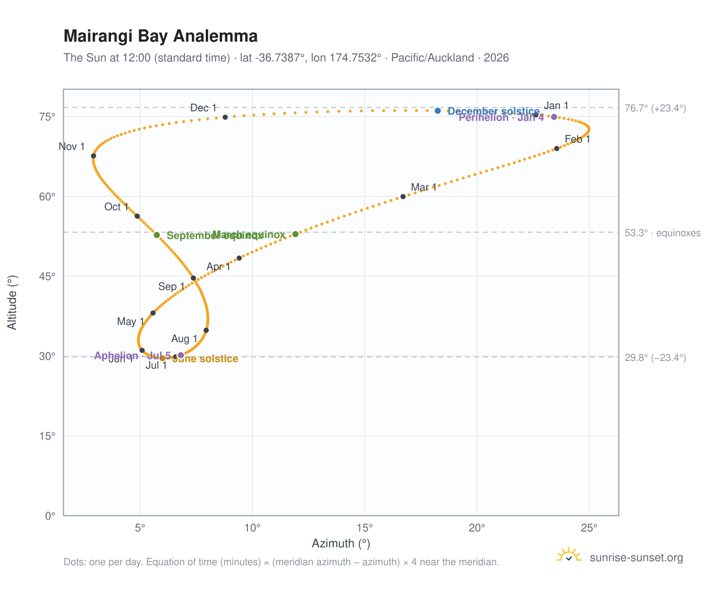 Mairangi Bay analemma chart: the Sun at 12:00 (standard time) through the year