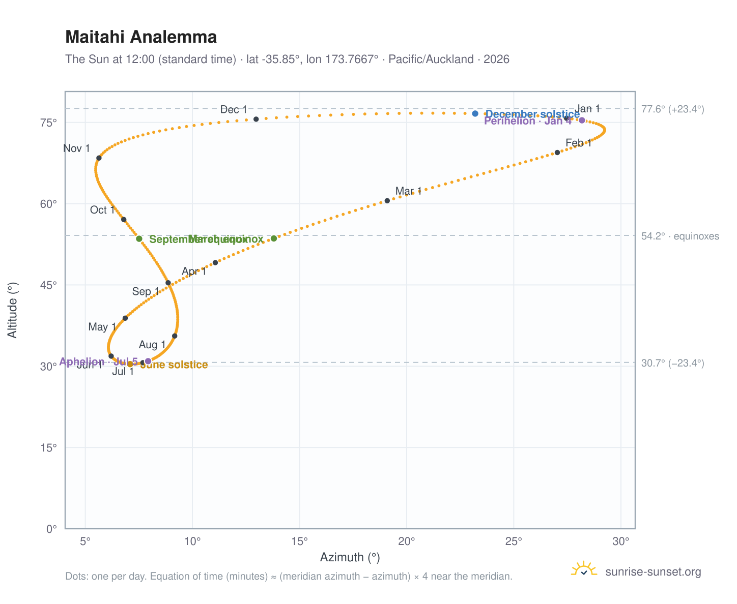 Maitahi analemma chart: the Sun at 12:00 (standard time) through the year