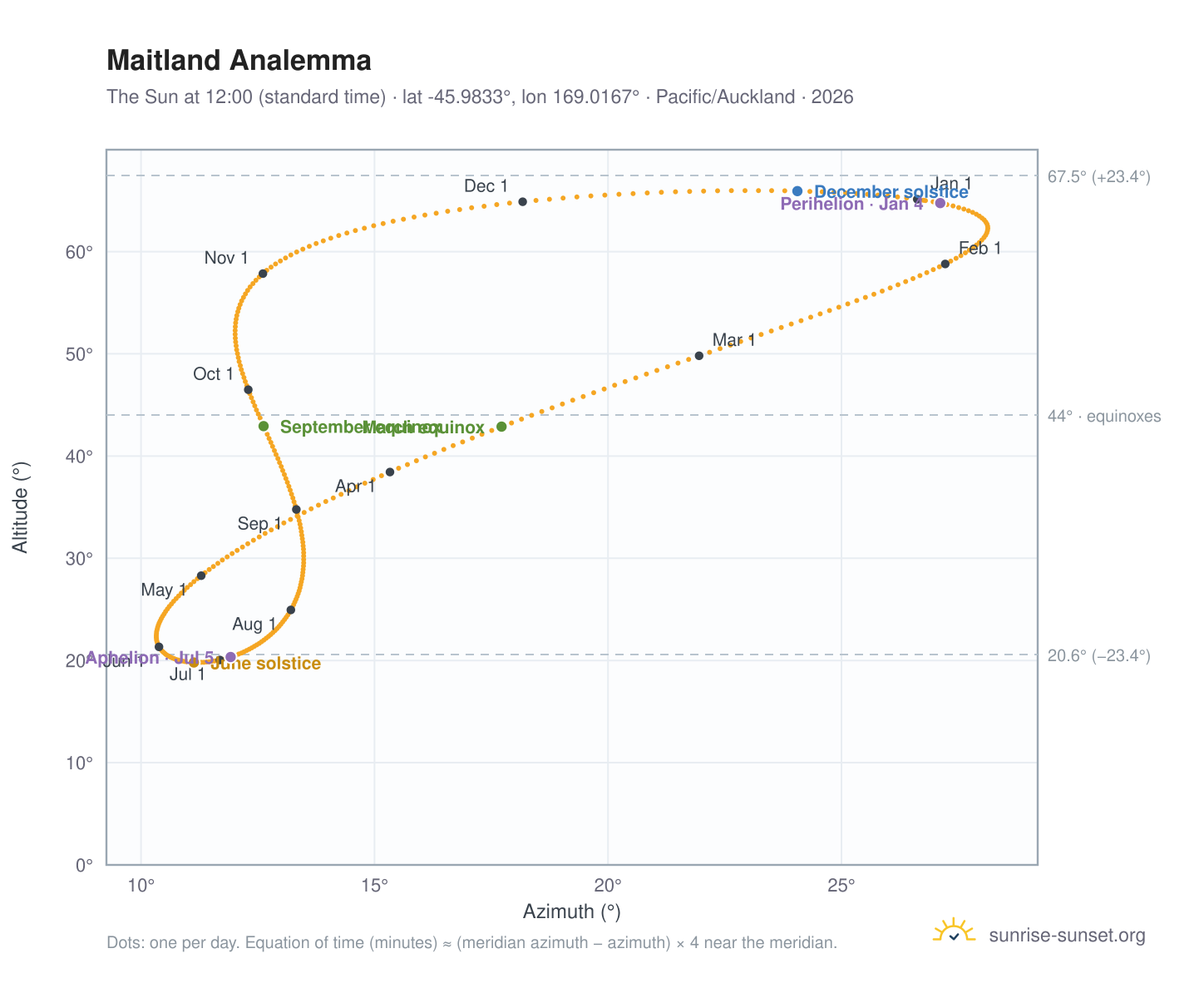 Maitland analemma chart: the Sun at 12:00 (standard time) through the year