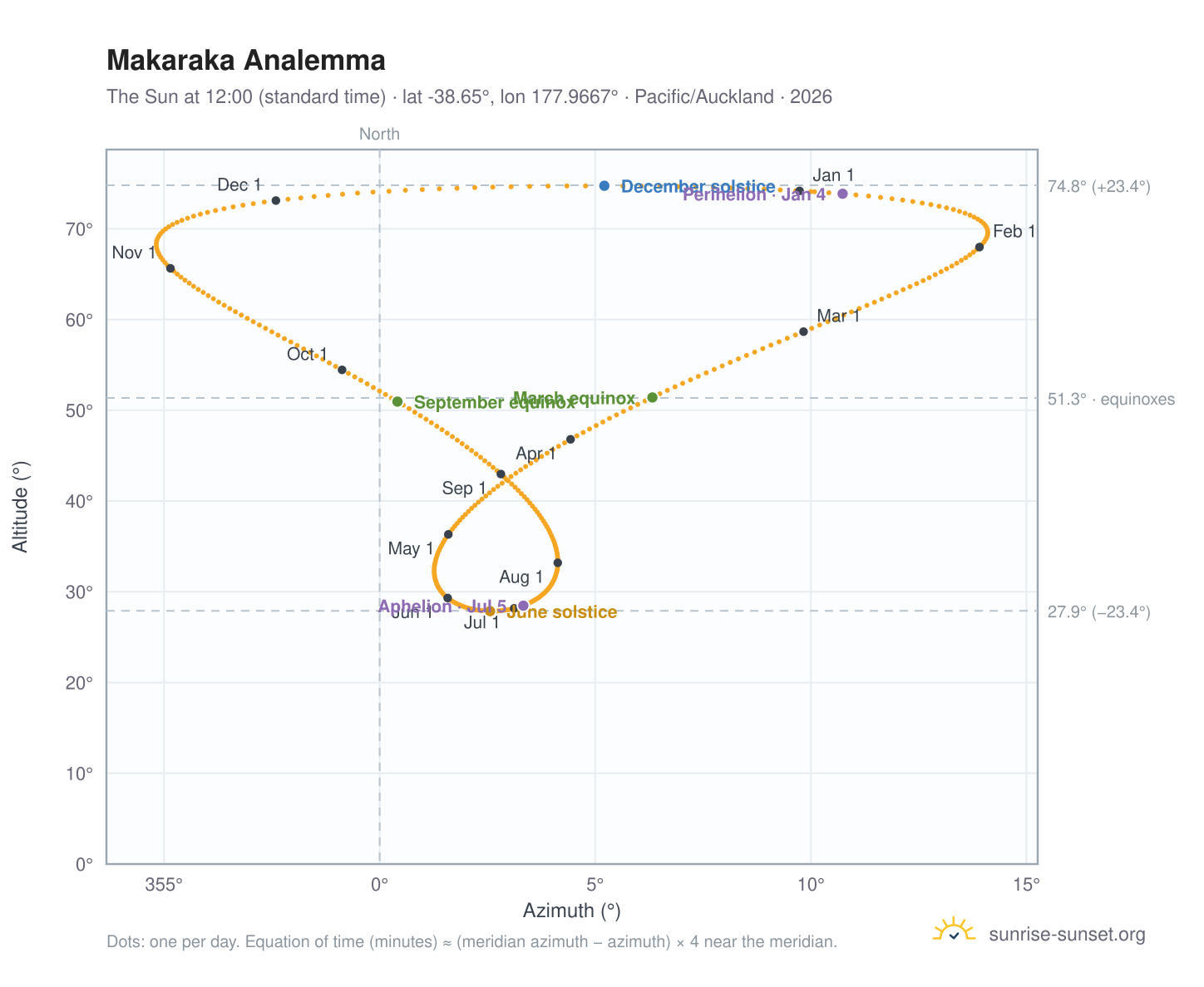 Makaraka analemma chart: the Sun at 12:00 (standard time) through the year