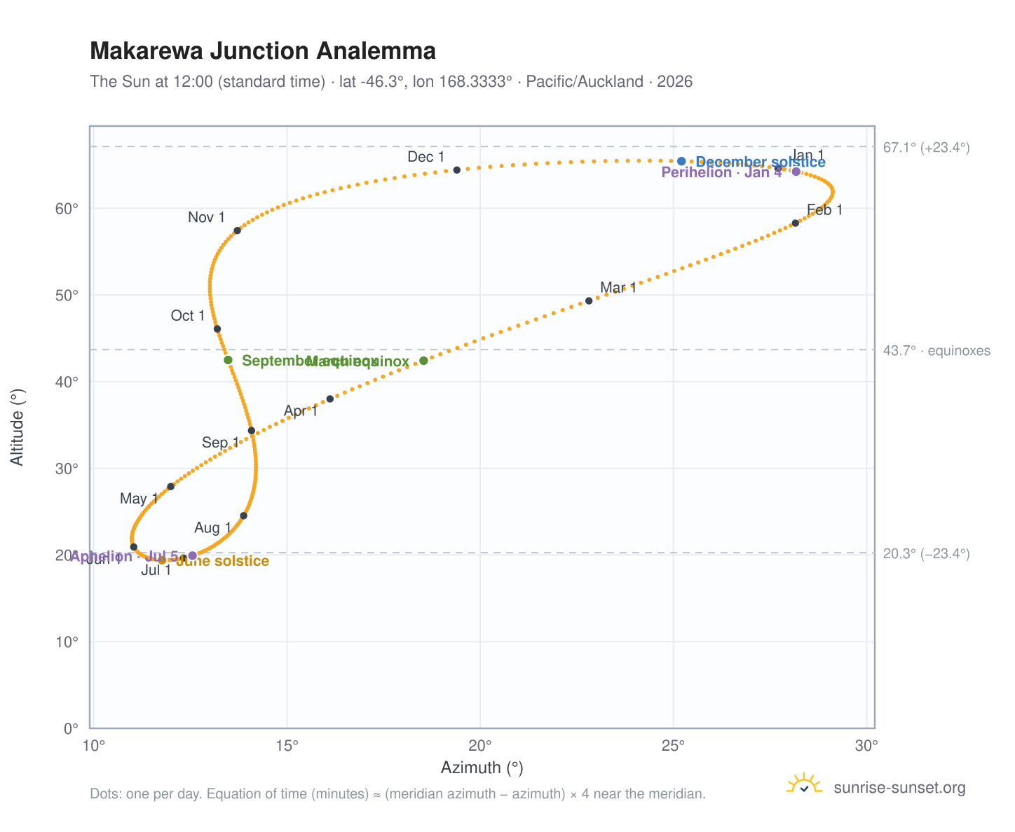 Makarewa Junction analemma chart: the Sun at 12:00 (standard time) through the year