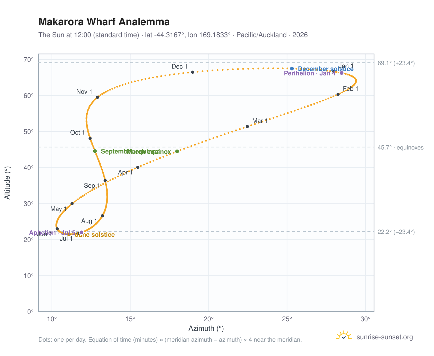 Makarora Wharf analemma chart: the Sun at 12:00 (standard time) through the year