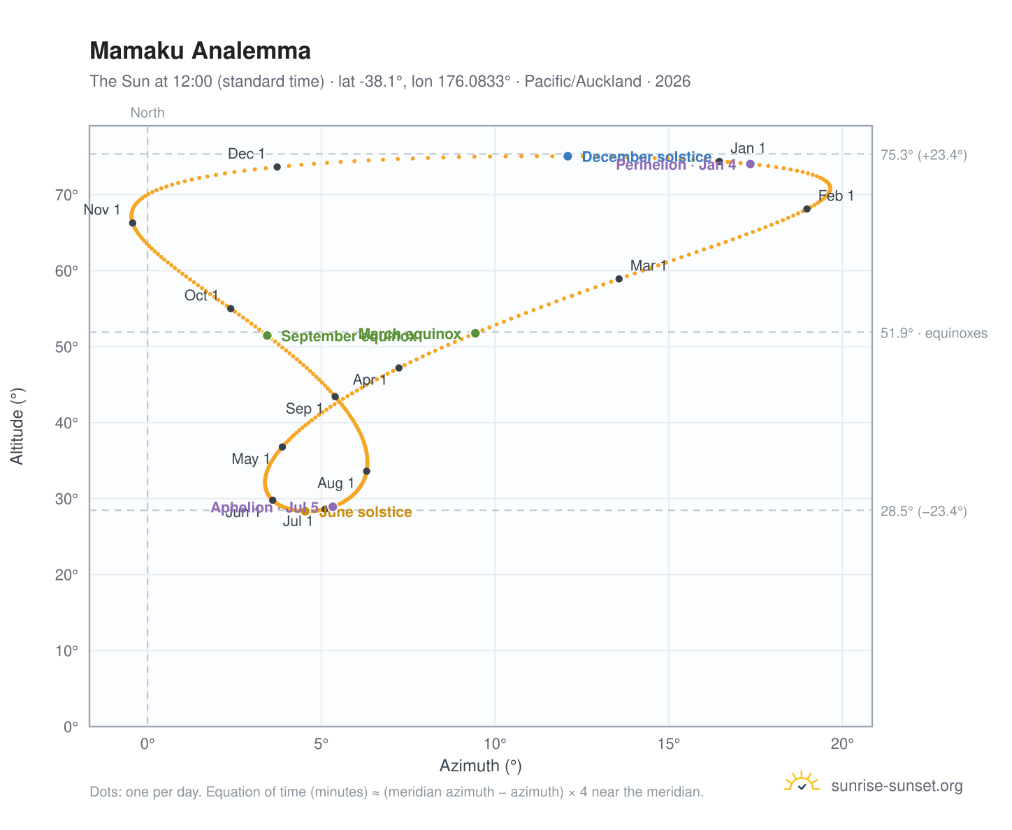 Mamaku analemma chart: the Sun at 12:00 (standard time) through the year