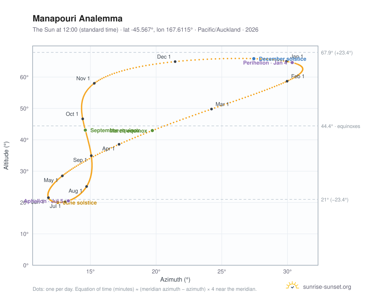 Manapouri analemma chart: the Sun at 12:00 (standard time) through the year