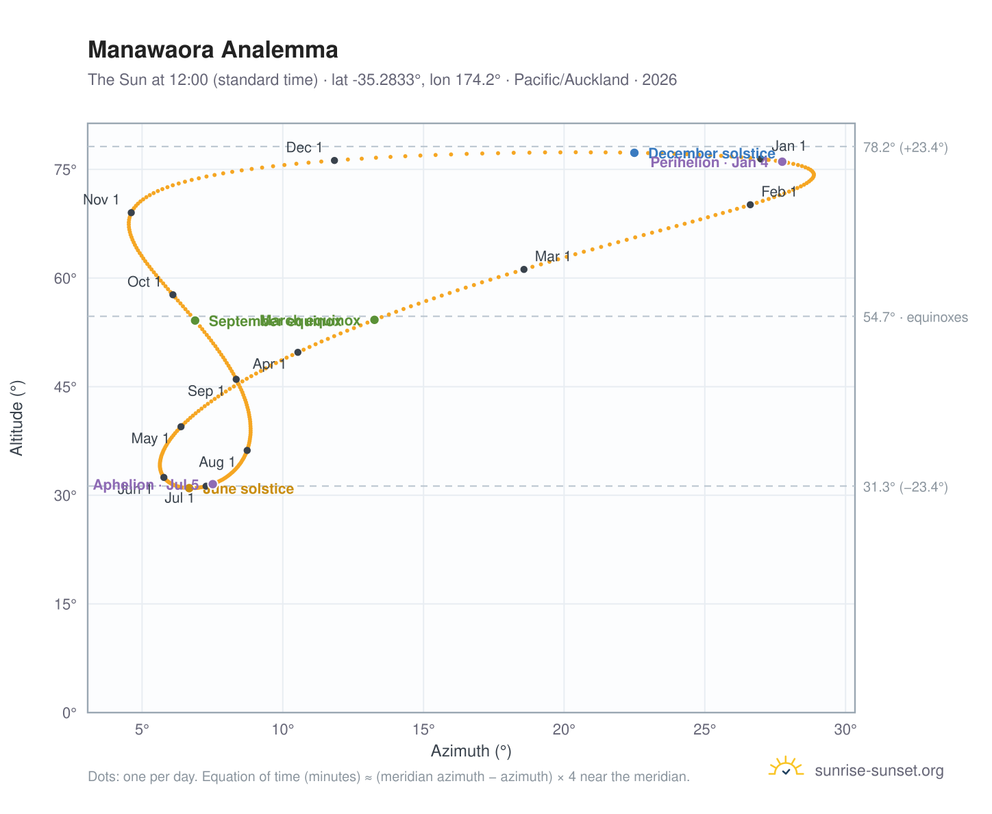 Manawaora analemma chart: the Sun at 12:00 (standard time) through the year