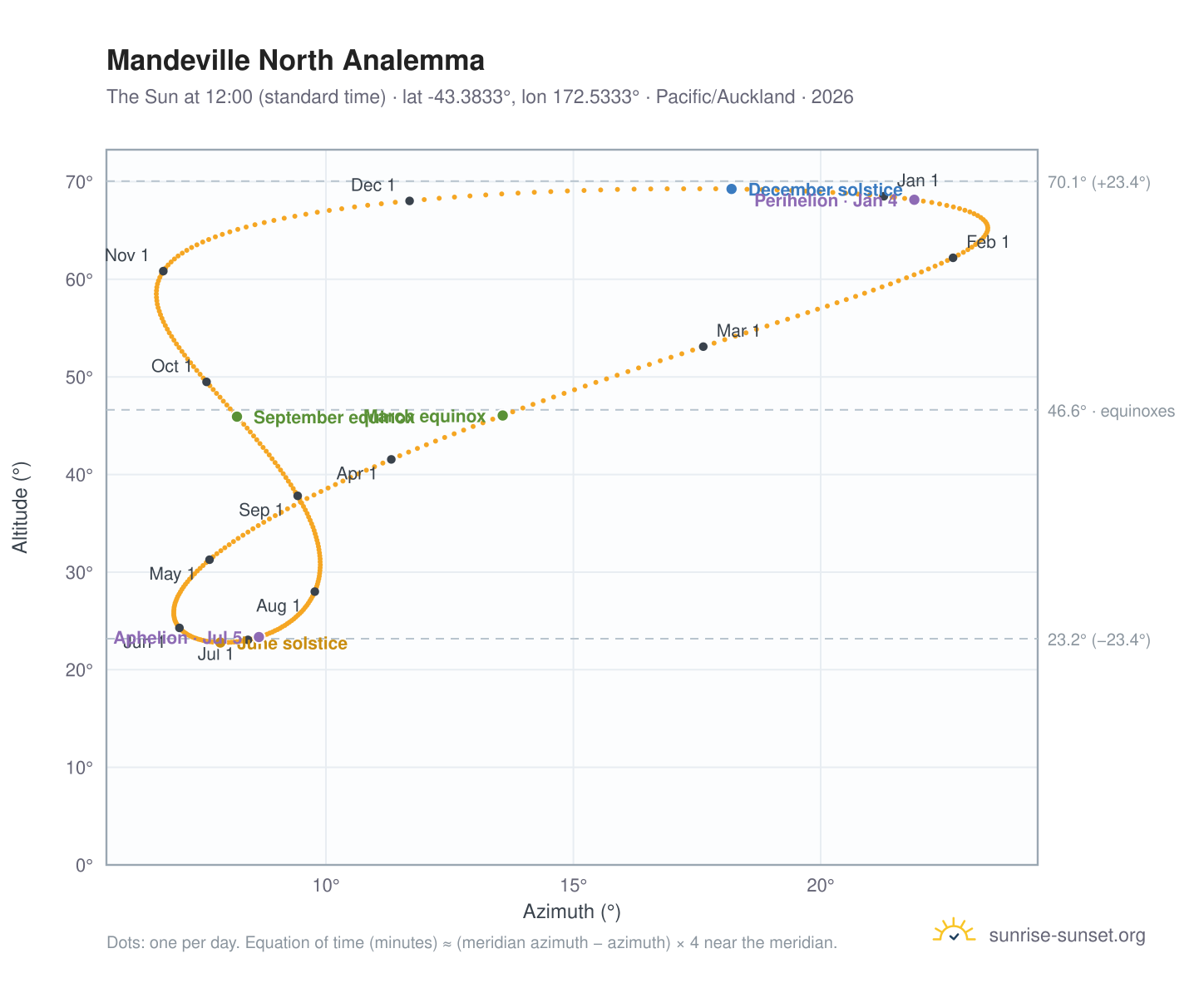 Mandeville North analemma chart: the Sun at 12:00 (standard time) through the year