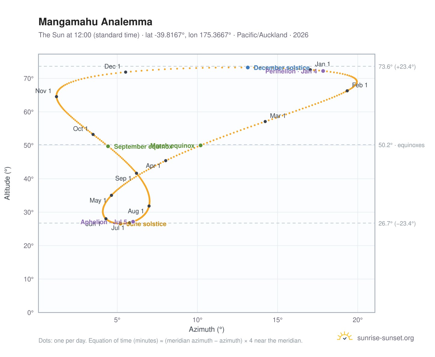 Mangamahu analemma chart: the Sun at 12:00 (standard time) through the year