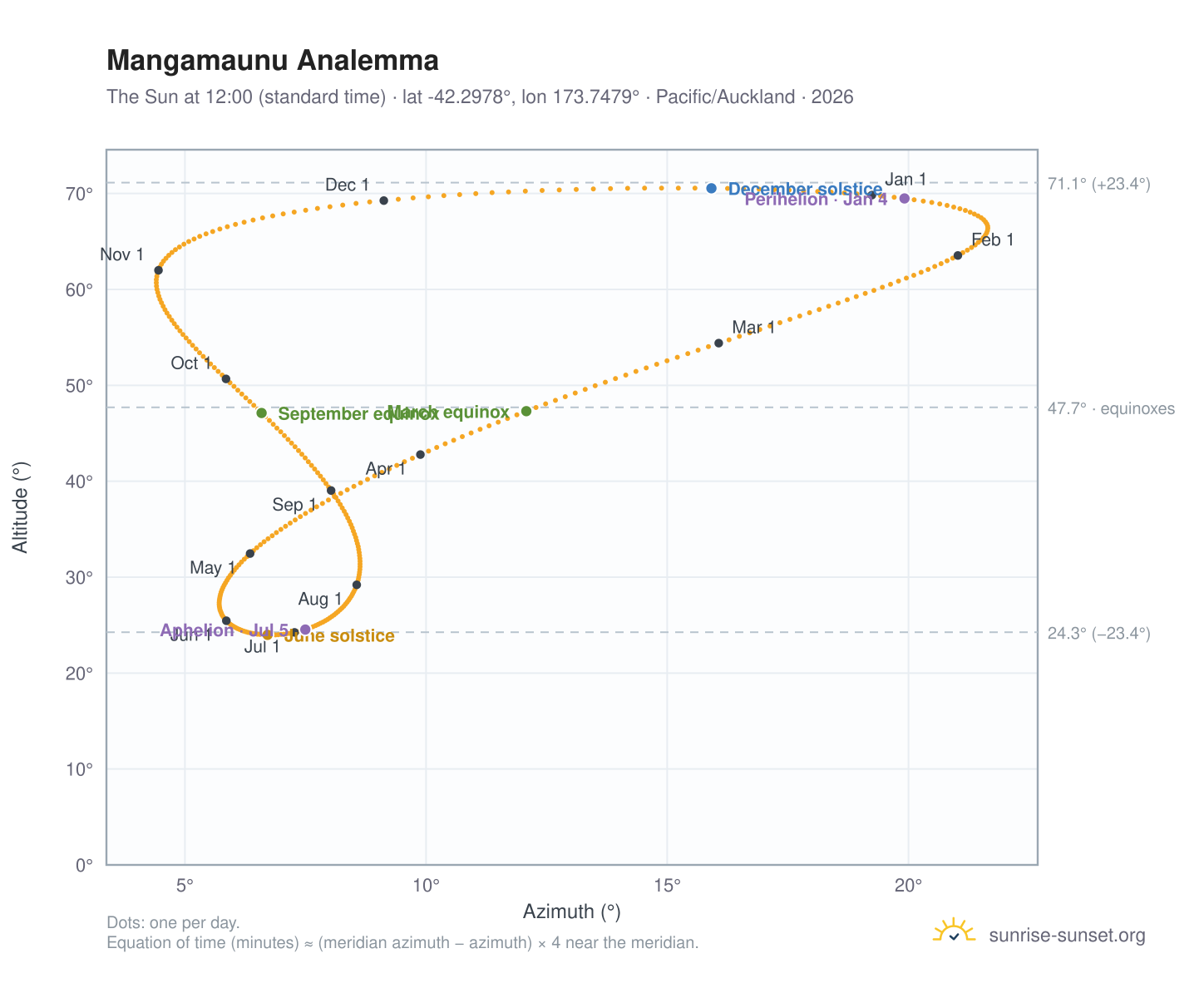 Mangamaunu analemma chart: the Sun at 12:00 (standard time) through the year