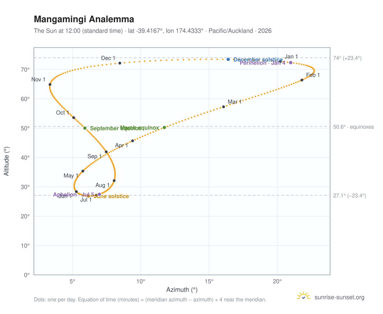 Mangamingi analemma chart: the Sun at 12:00 (standard time) through the year