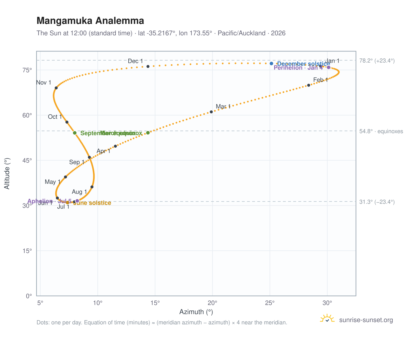 Mangamuka analemma chart: the Sun at 12:00 (standard time) through the year