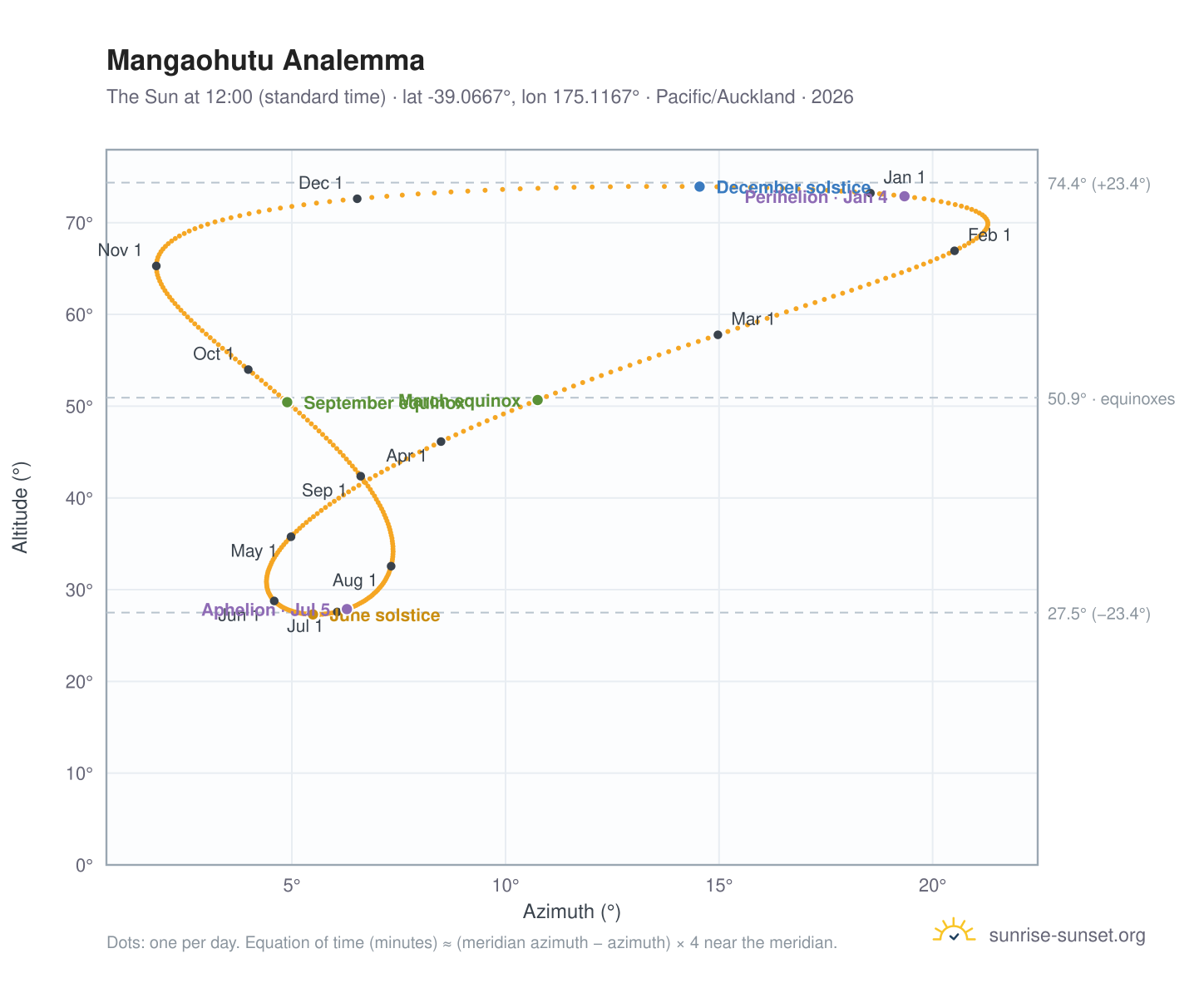 Mangaohutu analemma chart: the Sun at 12:00 (standard time) through the year