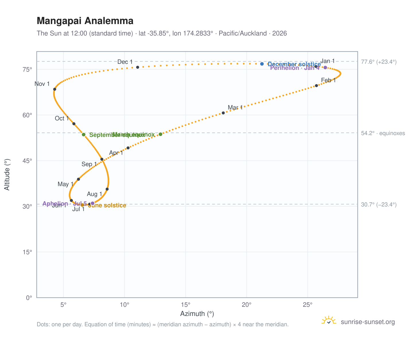 Mangapai analemma chart: the Sun at 12:00 (standard time) through the year