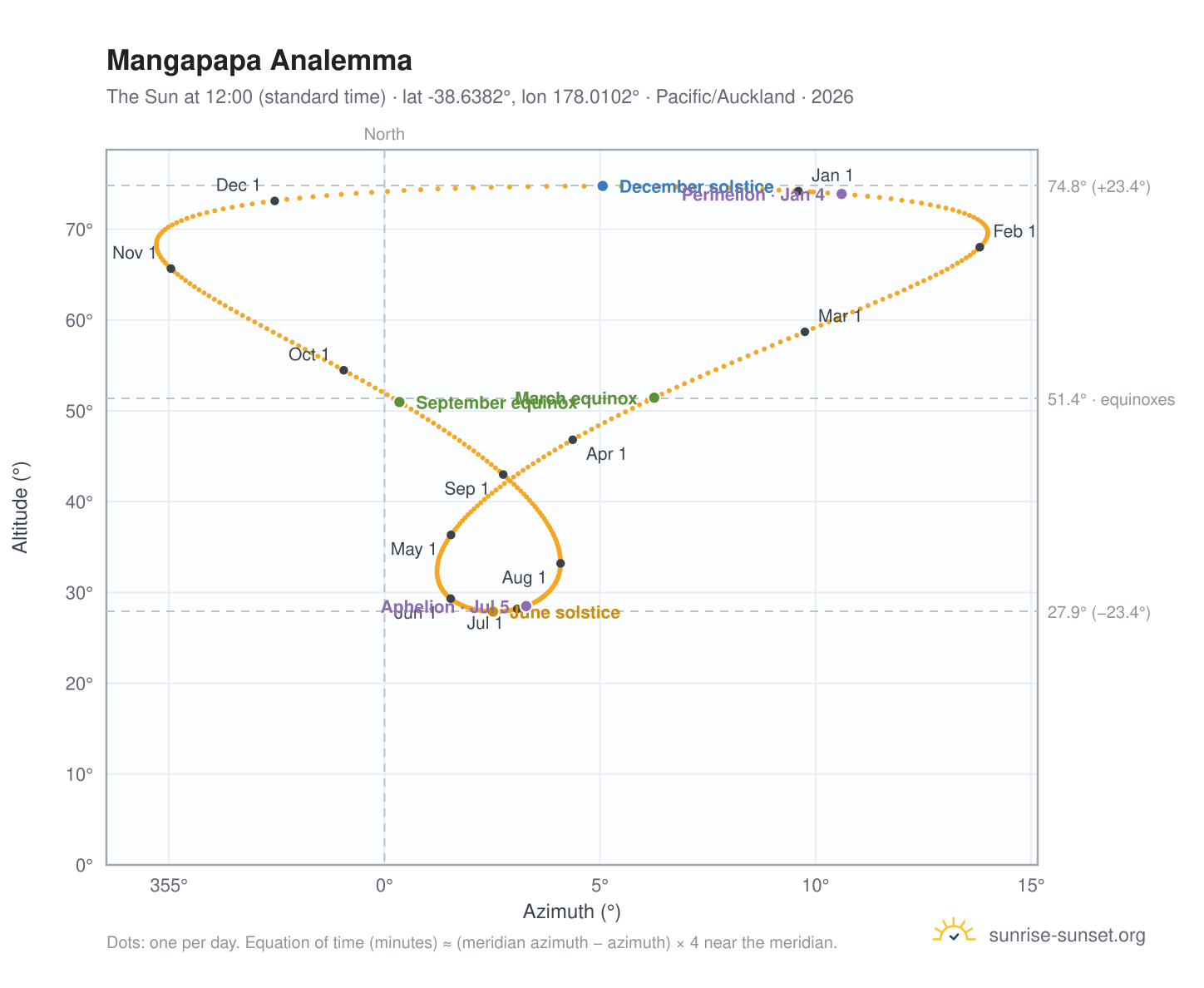 Mangapapa analemma chart: the Sun at 12:00 (standard time) through the year
