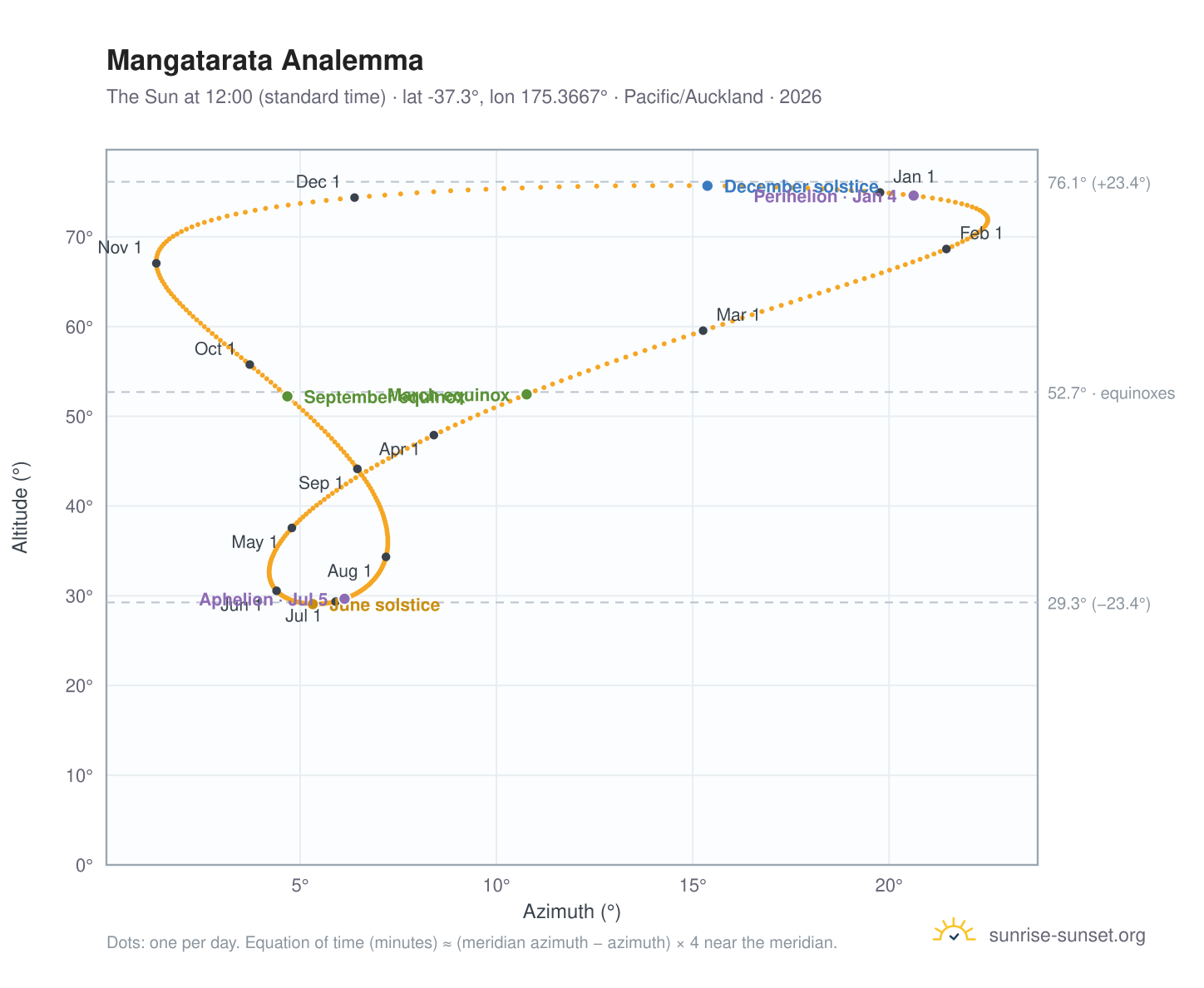 Mangatarata analemma chart: the Sun at 12:00 (standard time) through the year