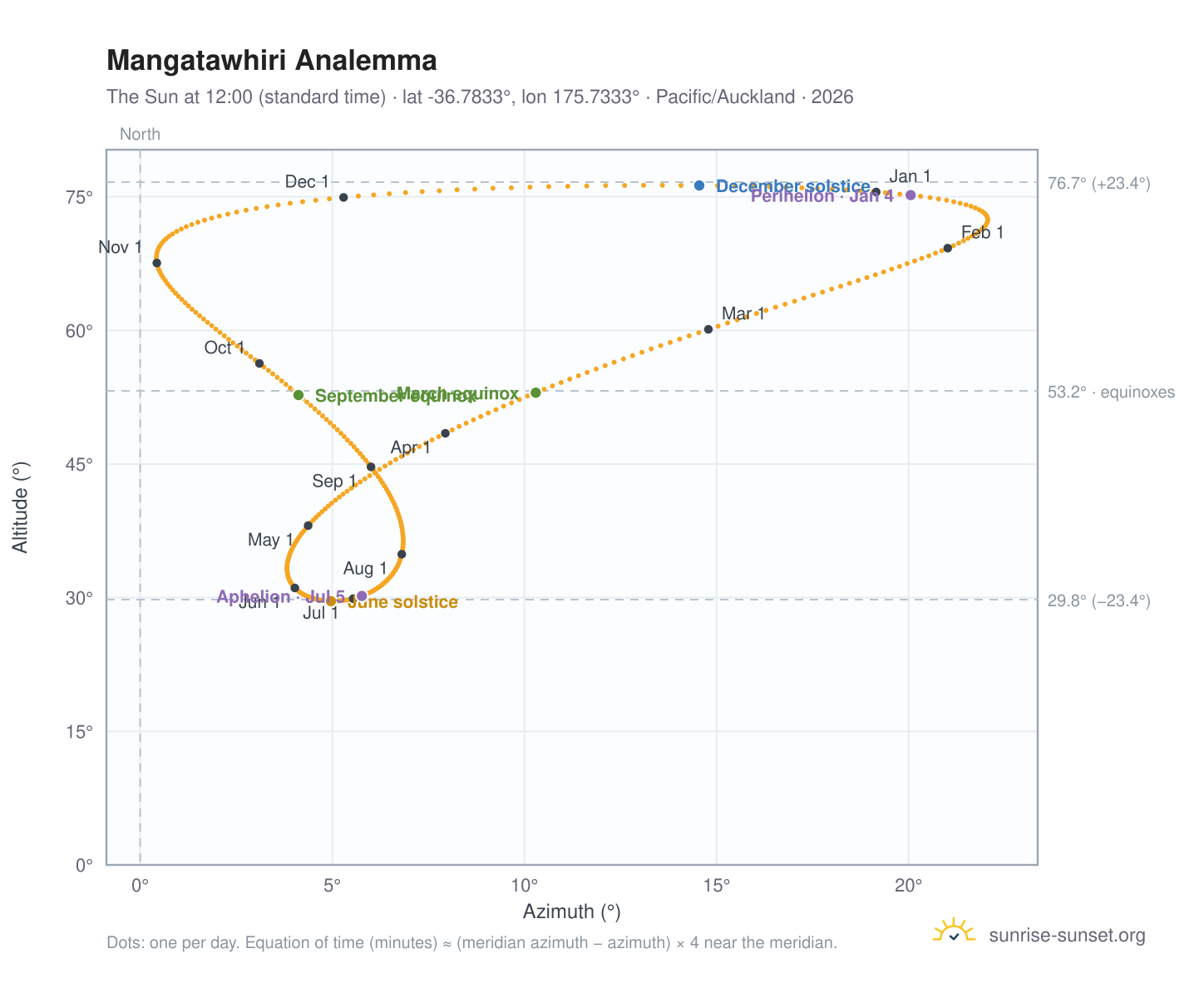 Mangatawhiri analemma chart: the Sun at 12:00 (standard time) through the year