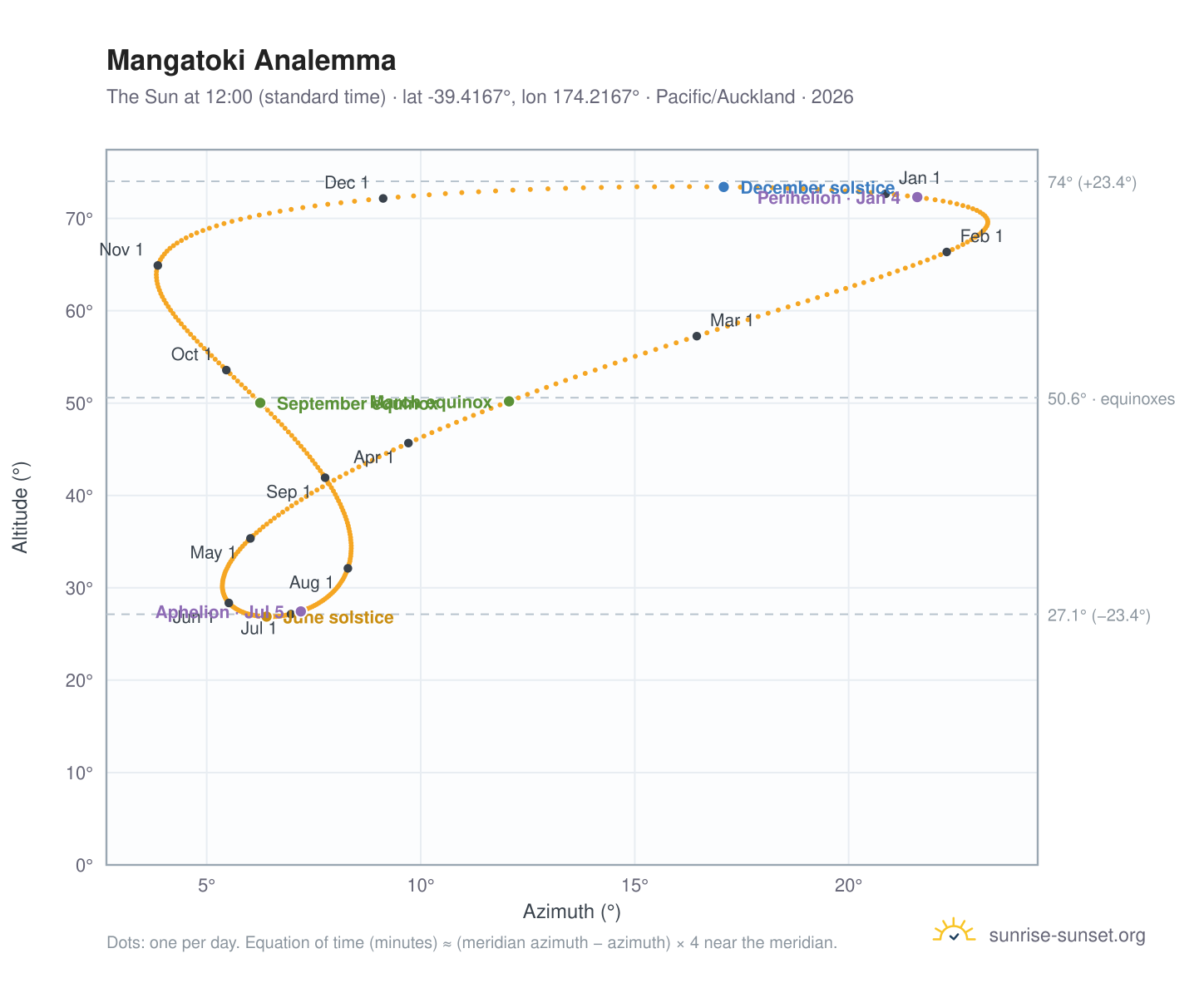 Mangatoki analemma chart: the Sun at 12:00 (standard time) through the year