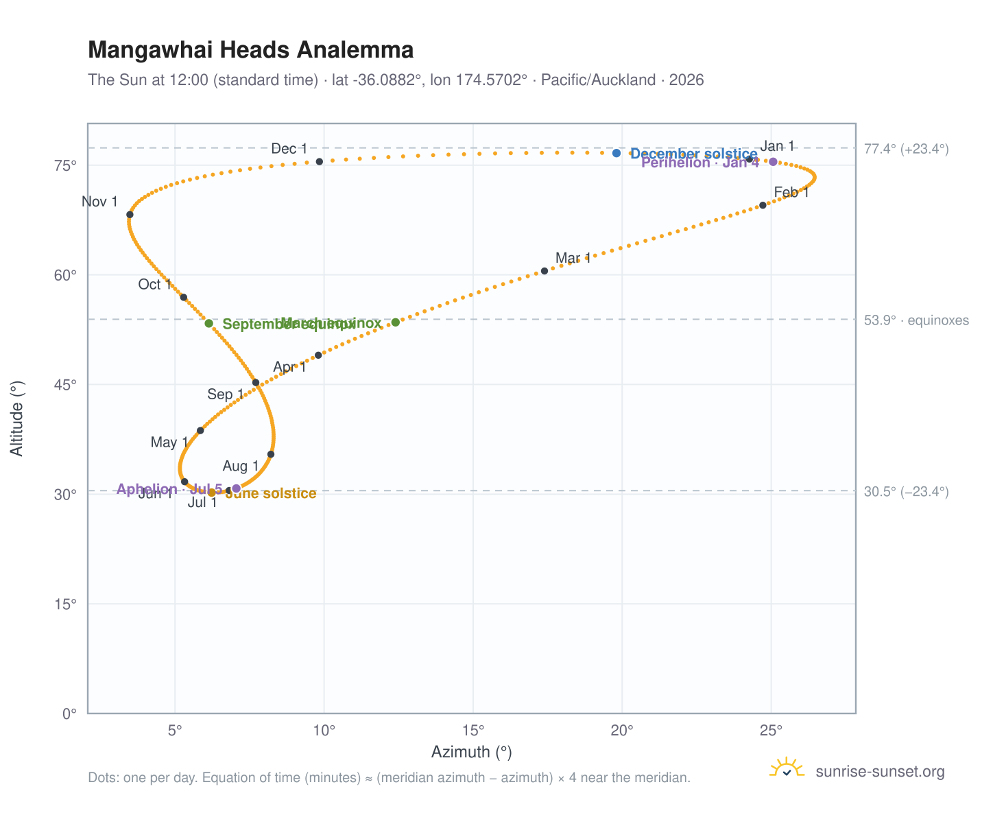 Mangawhai Heads analemma chart: the Sun at 12:00 (standard time) through the year