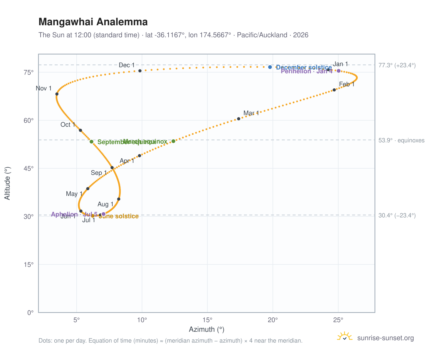 Mangawhai analemma chart: the Sun at 12:00 (standard time) through the year