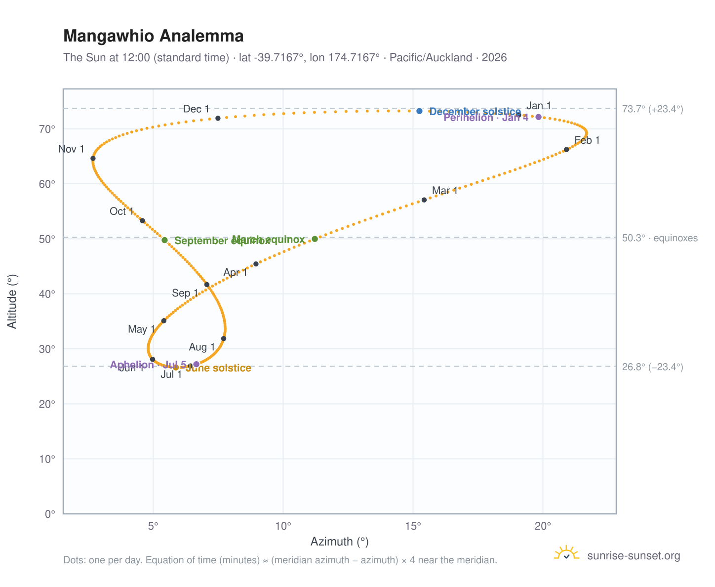 Mangawhio analemma chart: the Sun at 12:00 (standard time) through the year